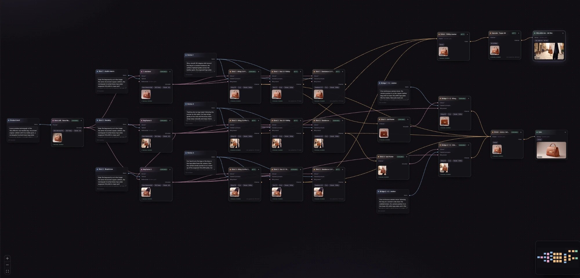 The Visuall canvas: brief, hero image, three keyframes, motion prompts, nine Animate boxes, Last Frame and bridge boxes, Stitch, Upscale and the outputs