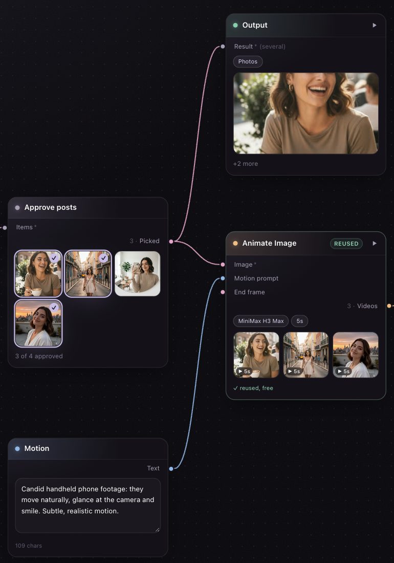 Approve posts with three of four photos ticked, and Animate Image making three clips from them.
